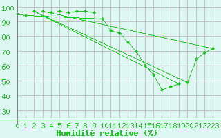 Courbe de l'humidit relative pour Lons-le-Saunier (39)