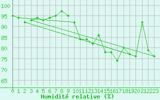 Courbe de l'humidit relative pour Cap Bar (66)