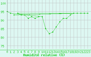 Courbe de l'humidit relative pour Norderney