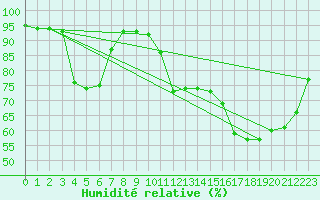 Courbe de l'humidit relative pour Biarritz (64)