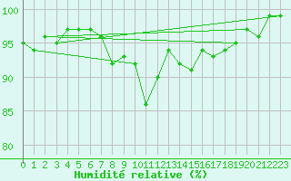 Courbe de l'humidit relative pour Constance (All)