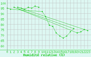 Courbe de l'humidit relative pour Soria (Esp)