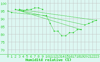 Courbe de l'humidit relative pour Deauville (14)