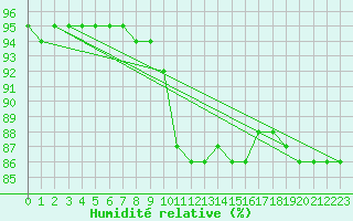 Courbe de l'humidit relative pour Charleville-Mzires (08)
