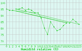 Courbe de l'humidit relative pour Courcouronnes (91)