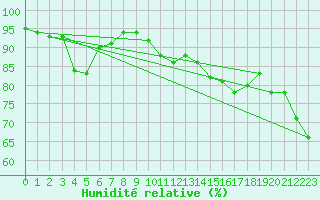 Courbe de l'humidit relative pour Lans-en-Vercors - Les Allires (38)