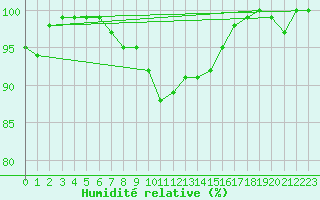 Courbe de l'humidit relative pour Wiesenburg