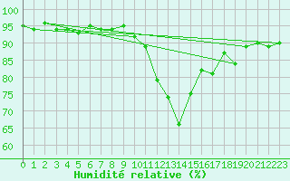 Courbe de l'humidit relative pour Herwijnen Aws