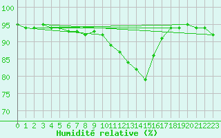 Courbe de l'humidit relative pour Slovenj Gradec