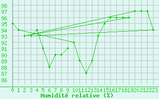 Courbe de l'humidit relative pour Chteaudun (28)