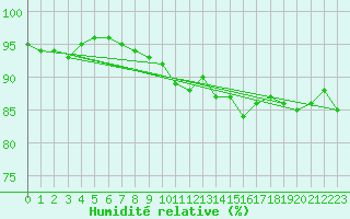 Courbe de l'humidit relative pour Saint-Dizier (52)