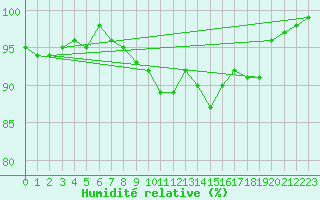 Courbe de l'humidit relative pour Tudela