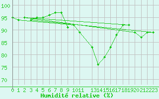 Courbe de l'humidit relative pour Manston (UK)