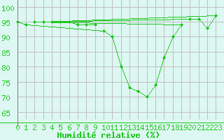Courbe de l'humidit relative pour Chteaudun (28)