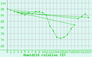 Courbe de l'humidit relative pour Fameck (57)
