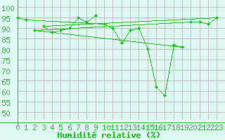 Courbe de l'humidit relative pour Saint-Girons (09)