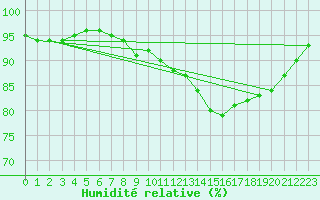 Courbe de l'humidit relative pour Liefrange (Lu)