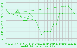 Courbe de l'humidit relative pour Carlsfeld