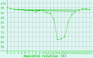 Courbe de l'humidit relative pour Deidenberg (Be)