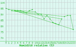 Courbe de l'humidit relative pour Ste (34)