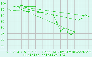 Courbe de l'humidit relative pour Florennes (Be)