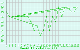 Courbe de l'humidit relative pour Achenkirch