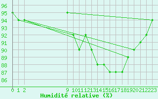 Courbe de l'humidit relative pour Bouligny (55)