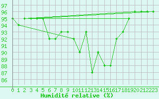 Courbe de l'humidit relative pour Koetschach / Mauthen