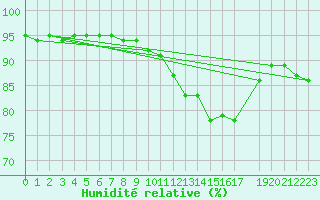 Courbe de l'humidit relative pour Zeebrugge
