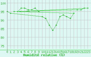 Courbe de l'humidit relative pour Tallard (05)