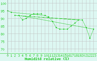 Courbe de l'humidit relative pour Bourges (18)