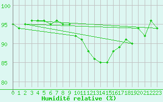 Courbe de l'humidit relative pour Narva