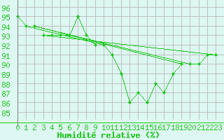 Courbe de l'humidit relative pour Seichamps (54)