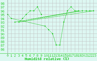 Courbe de l'humidit relative pour Lanvoc (29)