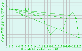 Courbe de l'humidit relative pour Angers-Beaucouz (49)
