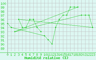 Courbe de l'humidit relative pour Sorkappoya