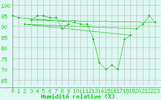 Courbe de l'humidit relative pour Fahy (Sw)