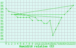 Courbe de l'humidit relative pour Lhospitalet (46)