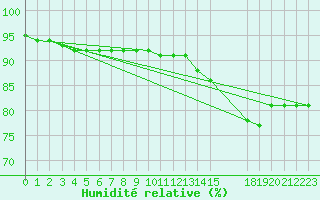 Courbe de l'humidit relative pour Saint-Haon (43)