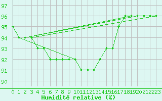 Courbe de l'humidit relative pour Honefoss Hoyby