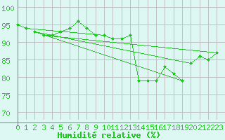 Courbe de l'humidit relative pour Herstmonceux (UK)