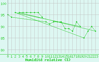 Courbe de l'humidit relative pour Bad Hersfeld