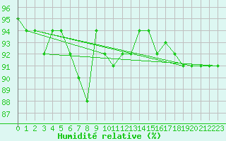 Courbe de l'humidit relative pour Bjuroklubb
