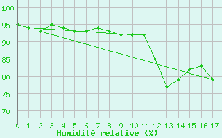 Courbe de l'humidit relative pour Ohlsbach