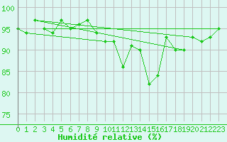Courbe de l'humidit relative pour Nonaville (16)