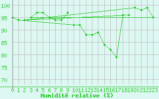 Courbe de l'humidit relative pour Magilligan