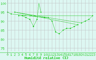 Courbe de l'humidit relative pour St Athan Royal Air Force Base