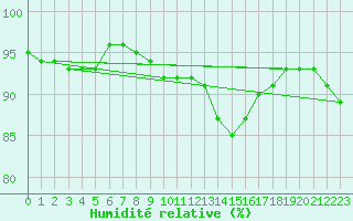 Courbe de l'humidit relative pour Xonrupt-Longemer (88)