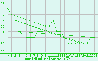 Courbe de l'humidit relative pour Kopaonik