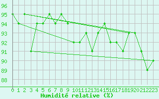 Courbe de l'humidit relative pour Luedenscheid